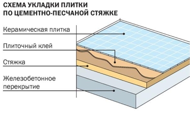 Армированная цементно-песчаная стяжка